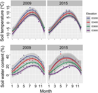 Elevational changes in the bacterial community composition and potential functions in a Tibetan grassland